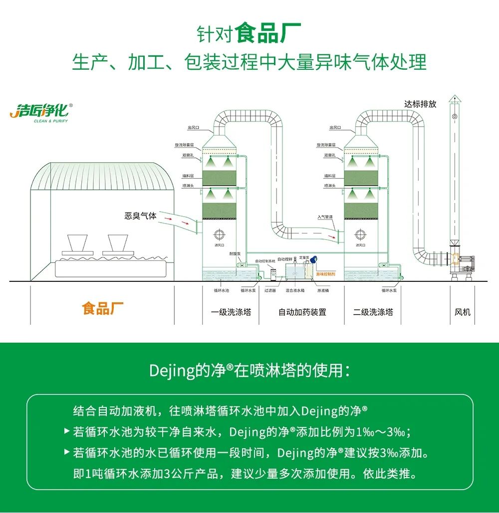 食品廠異味用Dejing的凈除臭劑，關乎飲食安全，治理需求大！.jpg